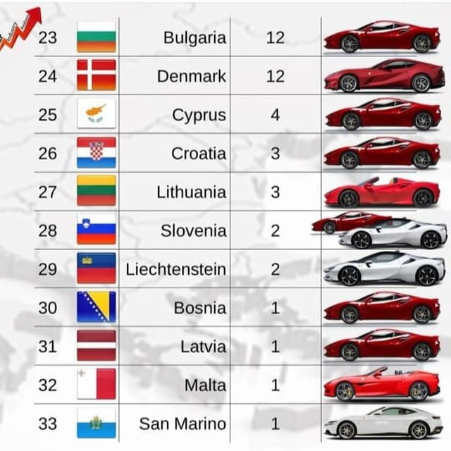 България се нарежда на 23 място по продажби на Ferrari в Европа - e36ab617965c9b065a96fa45e25e2dc3 9999 1