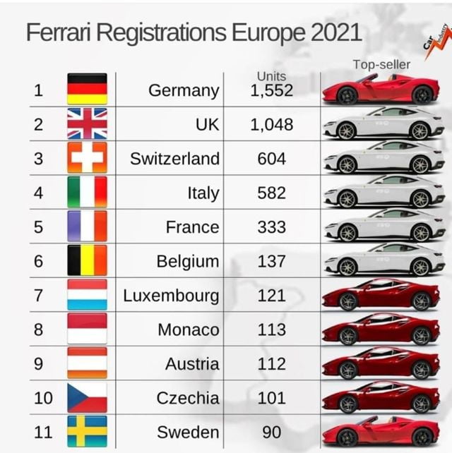 България се нарежда на 23 място по продажби на Ferrari в Европа - kolko ferrari ta ima v razlichnite strani ot es i kade sme nie 2