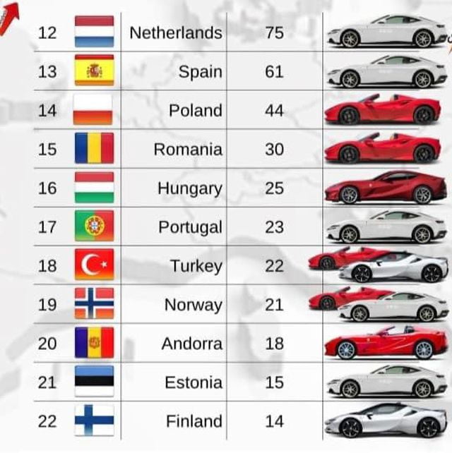 България се нарежда на 23 място по продажби на Ferrari в Европа - kolko ferrari ta ima v razlichnite strani ot es i kade sme nie 3